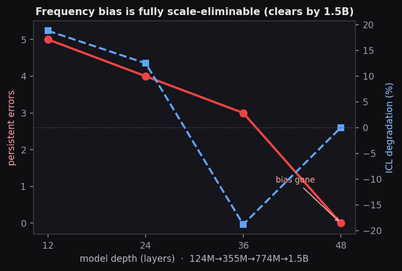 Capital-city accuracy across GPT-2 sizes: persistent errors at Small dissolve by XL.