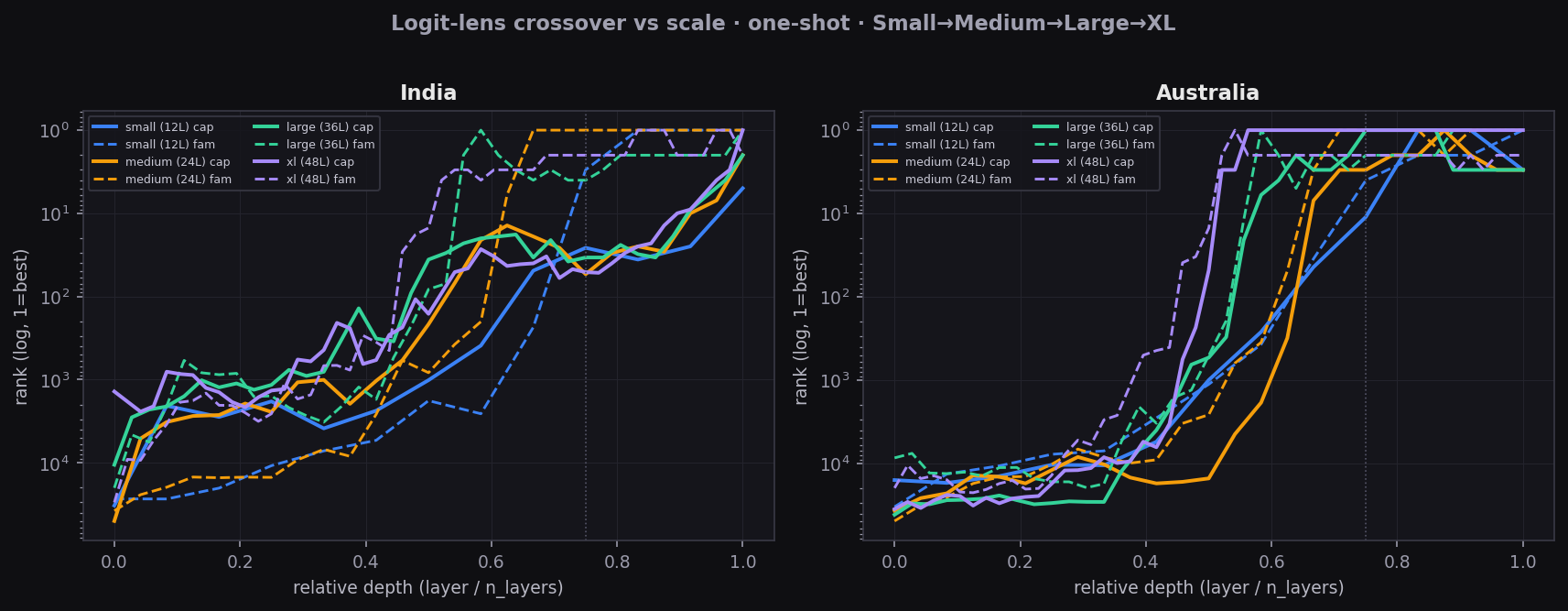Per-country logit trajectories across GPT-2 Small, Medium, Large, and XL.